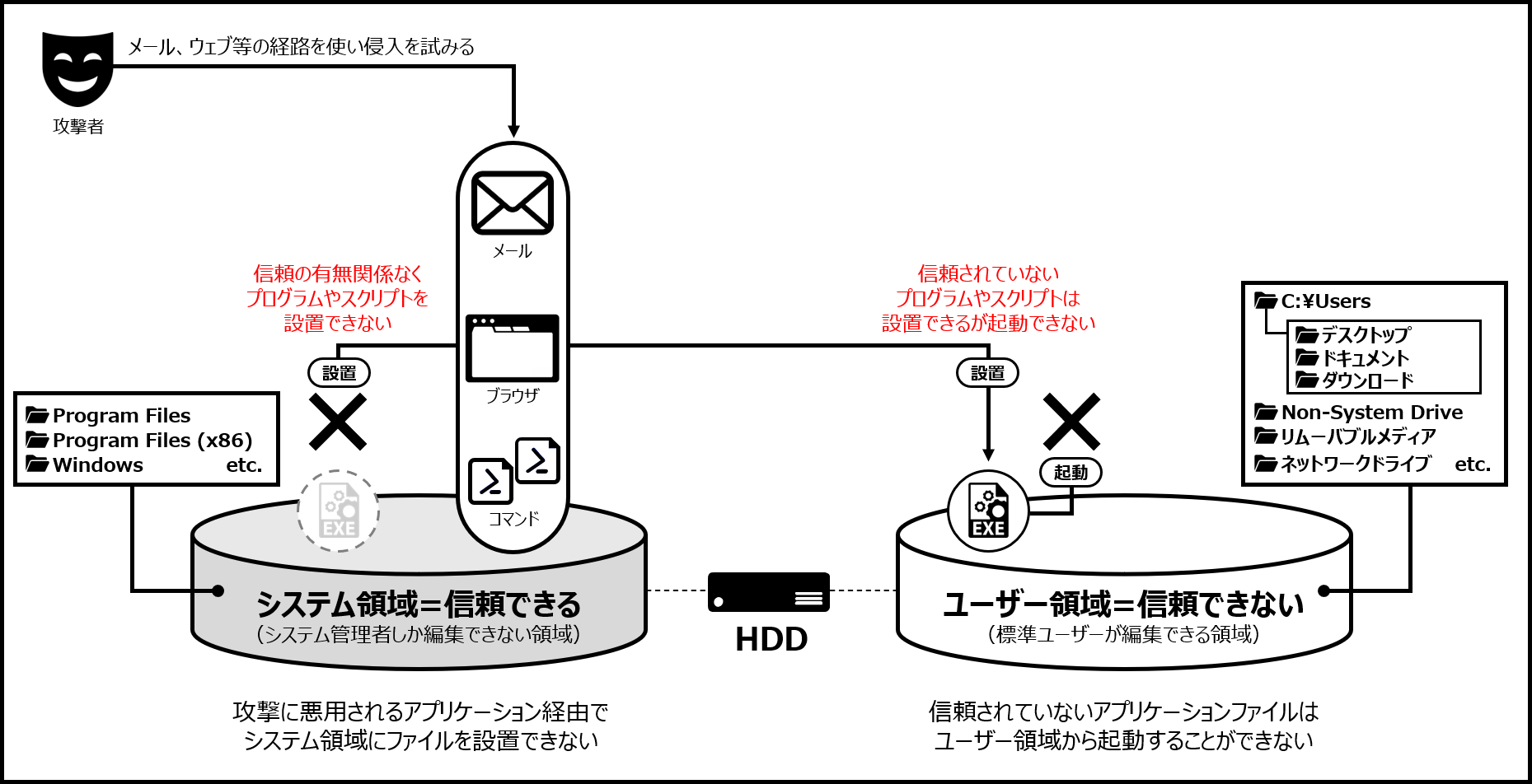格納 領域 プロファイル