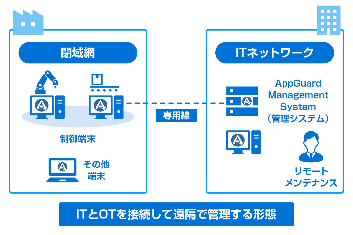 運用構成例1