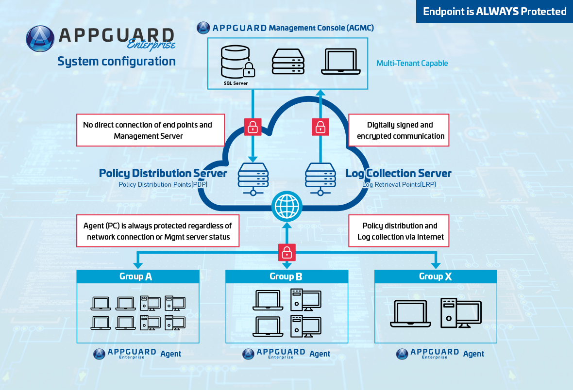 AppGuard Enterprise reduces your operational burden