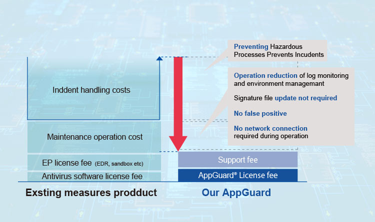 Total cost simulation