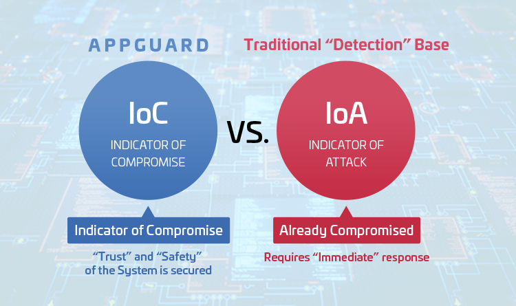 IoC vs. IoA